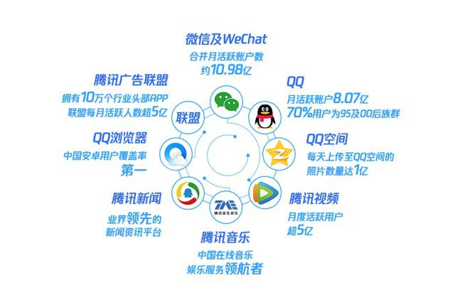 广告业都在整合，腾讯广告这次做的有什么不一样？
